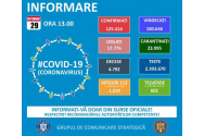 Bilanț COVID - aproape 1.500 de cazuri noi