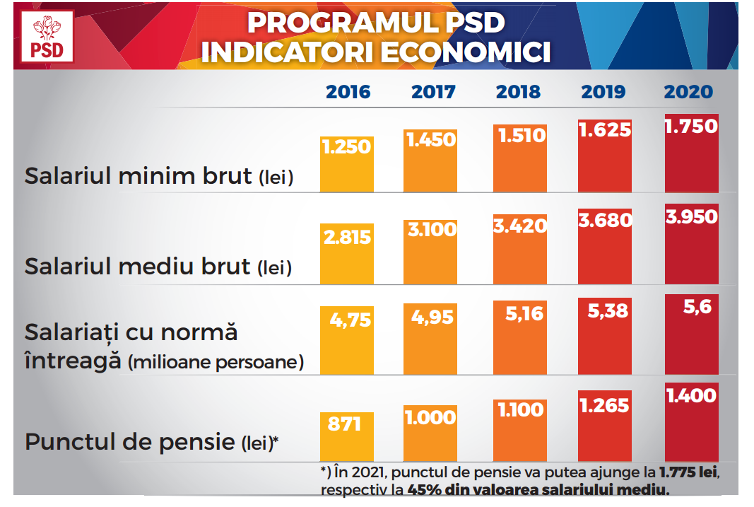 Programul măririlor salariale şi al reducerilor de taxe